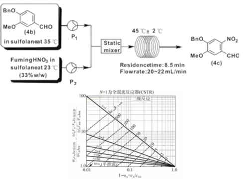 Nitration Reaction